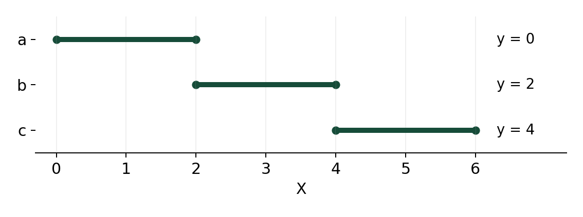Три интервала [0,2], [2,4], [4,6]; исходы 0,2,4